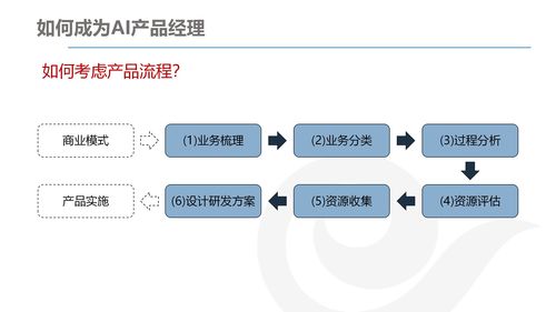 AI產(chǎn)品經(jīng)理的發(fā)展與規(guī)劃 結(jié)合網(wǎng)絡(luò)技術(shù)開發(fā)的視角